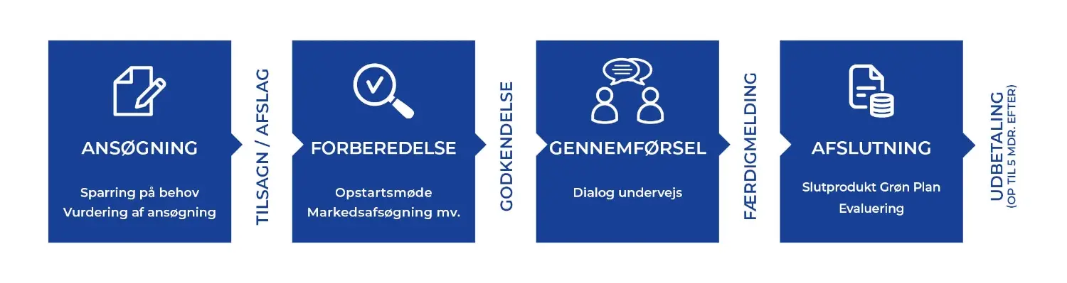 1. Ansøgning: Sparring på behov og vurdering af ansøgning. 2. Tilsagn/afslag. 3. Forberedelse: Opstartsmøde, markedsafsøgning mv. 4. Godkendelse. 5. Gennemførsel: Dialog undervejs. 6. Færdigmelding. 7. Afslutning: Slutprodukt Grøn Plan og evaluering. 8. Udbetaling.